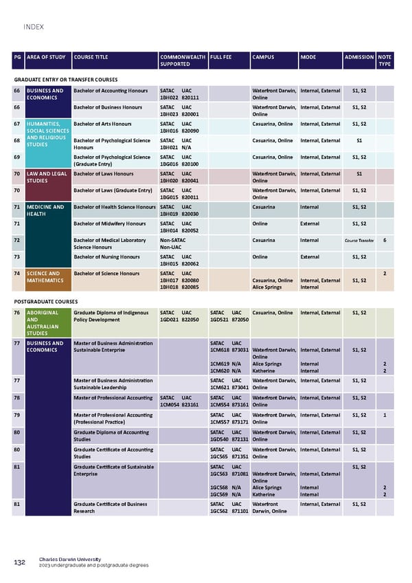 CDU Course Guide Flipbook - Page 136